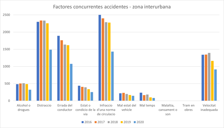 Factores concurrentes accidentes - zona interurbana